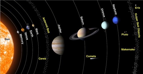 El Sistema Solar está formado por todo lo que orbita alrededor del Sol.